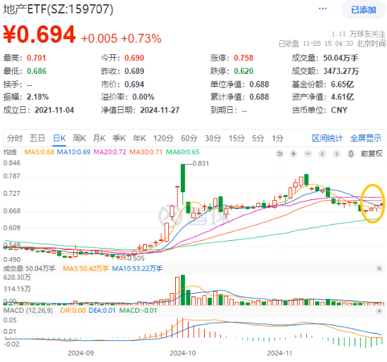 重磅会议在即，地产蓄势奋起！地产ETF（159707）逆市收涨0.73%日线4连阳！关注两大布局时点