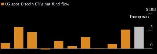 美国比特币ETF的月度资金流入势将创纪录高点