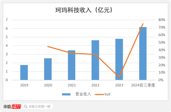 半导体陶瓷材料领军企业！珂玛科技：三季度营收同比大增95%，上市即宣布分红回报股东