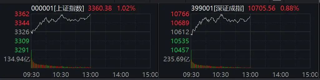 A股爆发！两大板块创历史新高