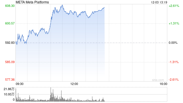 Meta称其APP上与选举相关的AI生成错误信息占比不到1%